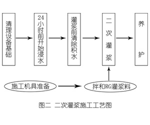 贡井灌浆料施工工艺—文字完整版
